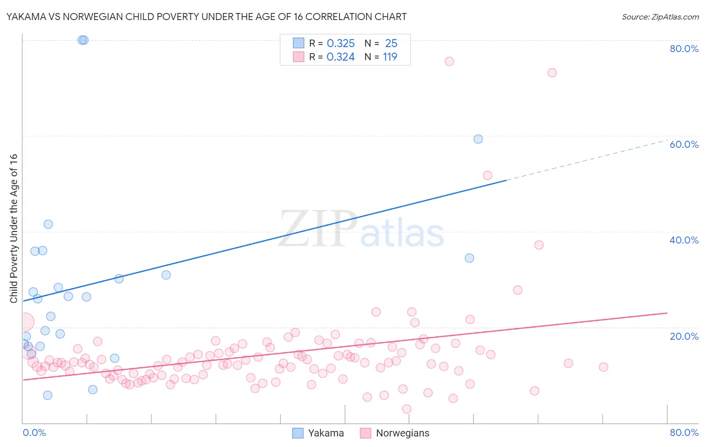 Yakama vs Norwegian Child Poverty Under the Age of 16