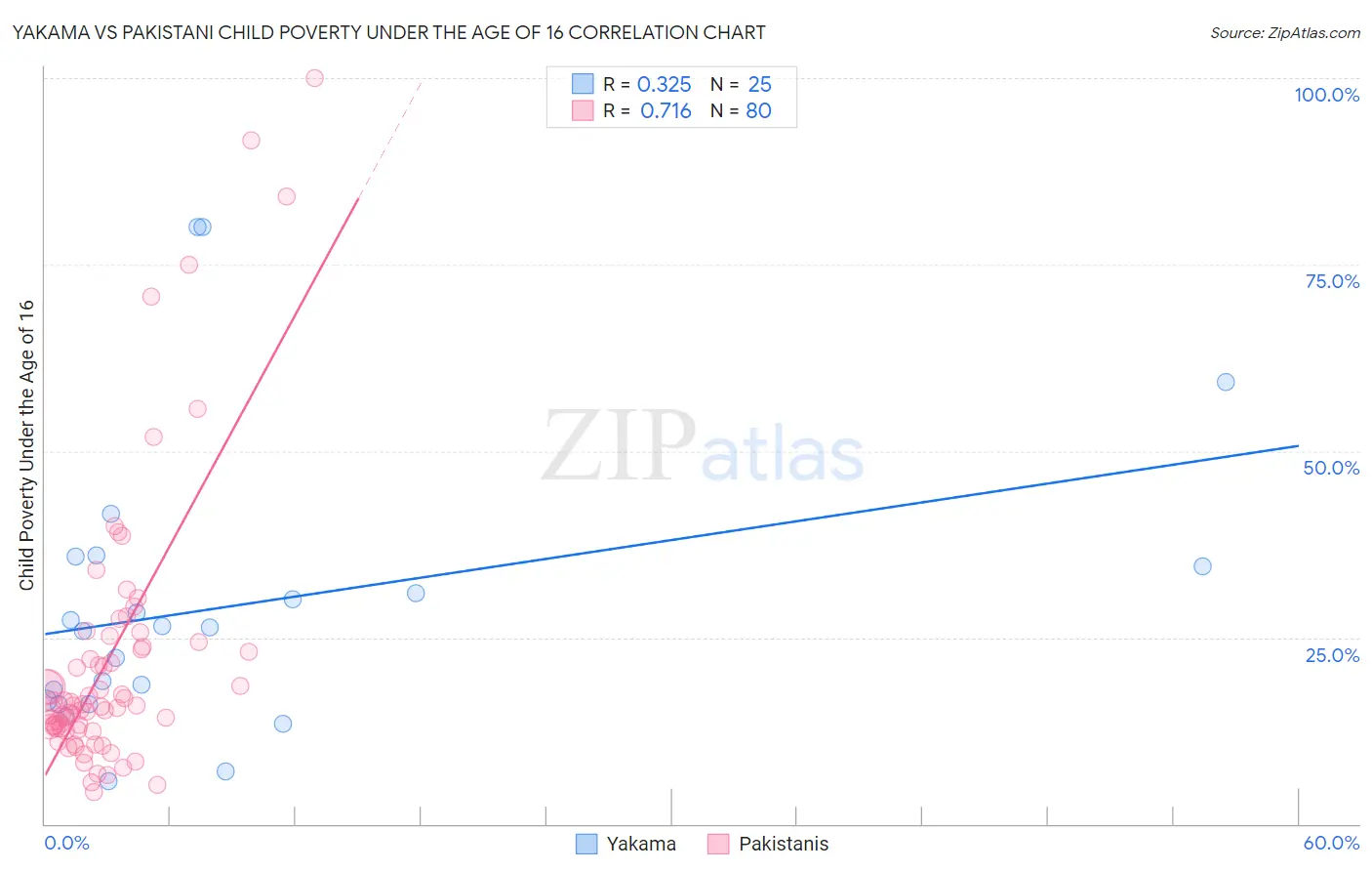 Yakama vs Pakistani Child Poverty Under the Age of 16