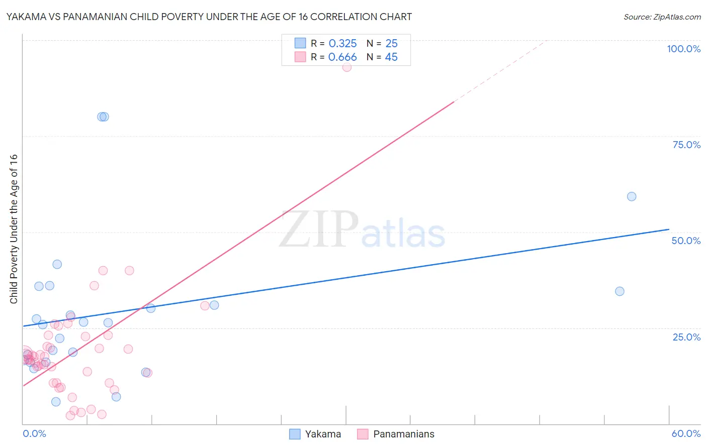 Yakama vs Panamanian Child Poverty Under the Age of 16