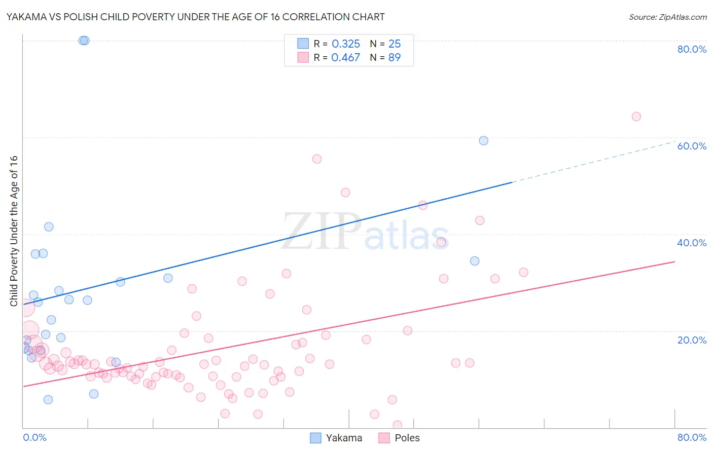 Yakama vs Polish Child Poverty Under the Age of 16