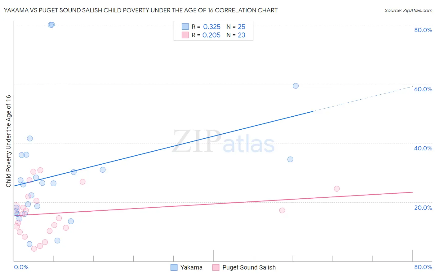 Yakama vs Puget Sound Salish Child Poverty Under the Age of 16