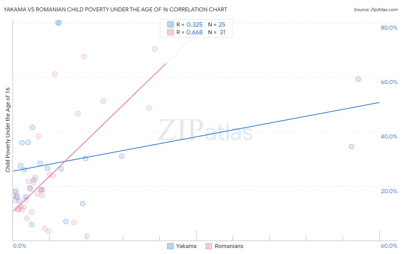 Yakama vs Romanian Child Poverty Under the Age of 16