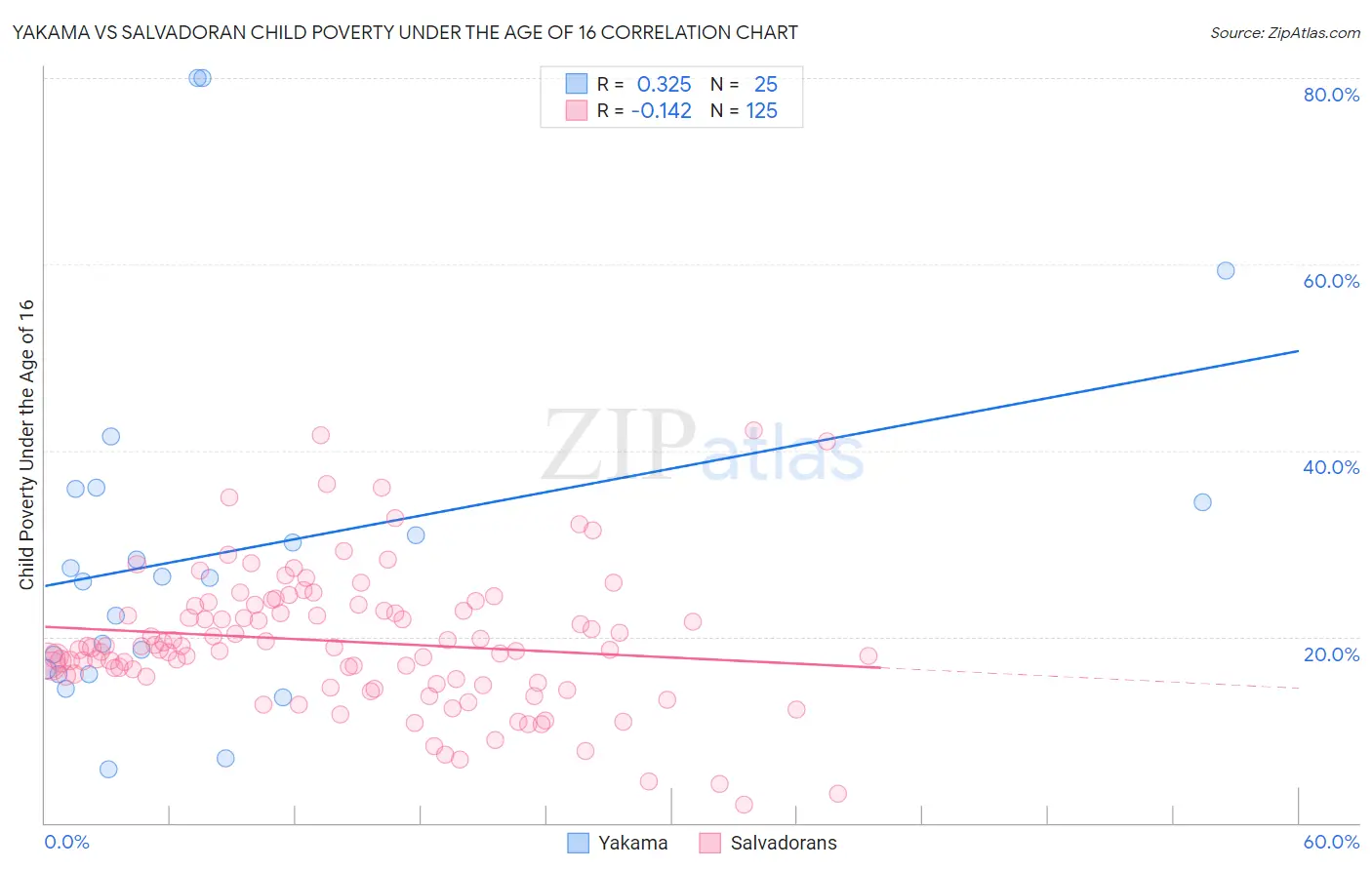 Yakama vs Salvadoran Child Poverty Under the Age of 16