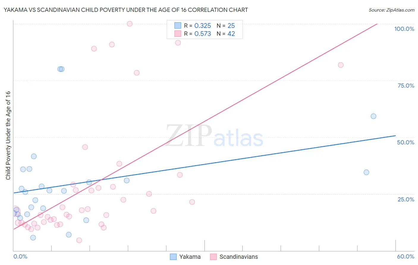 Yakama vs Scandinavian Child Poverty Under the Age of 16