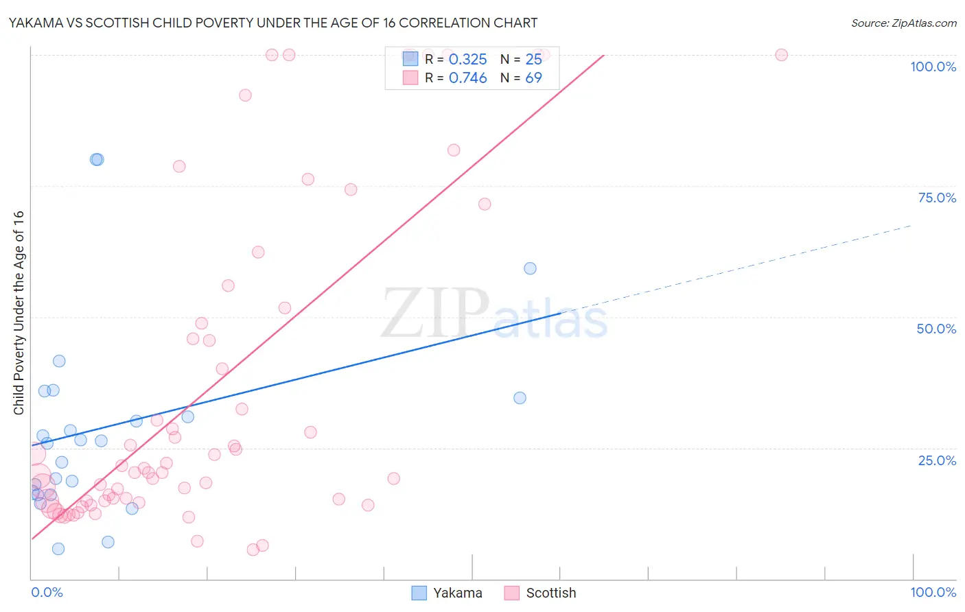 Yakama vs Scottish Child Poverty Under the Age of 16