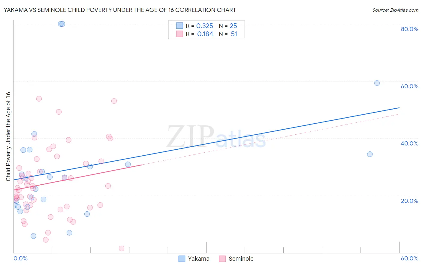 Yakama vs Seminole Child Poverty Under the Age of 16