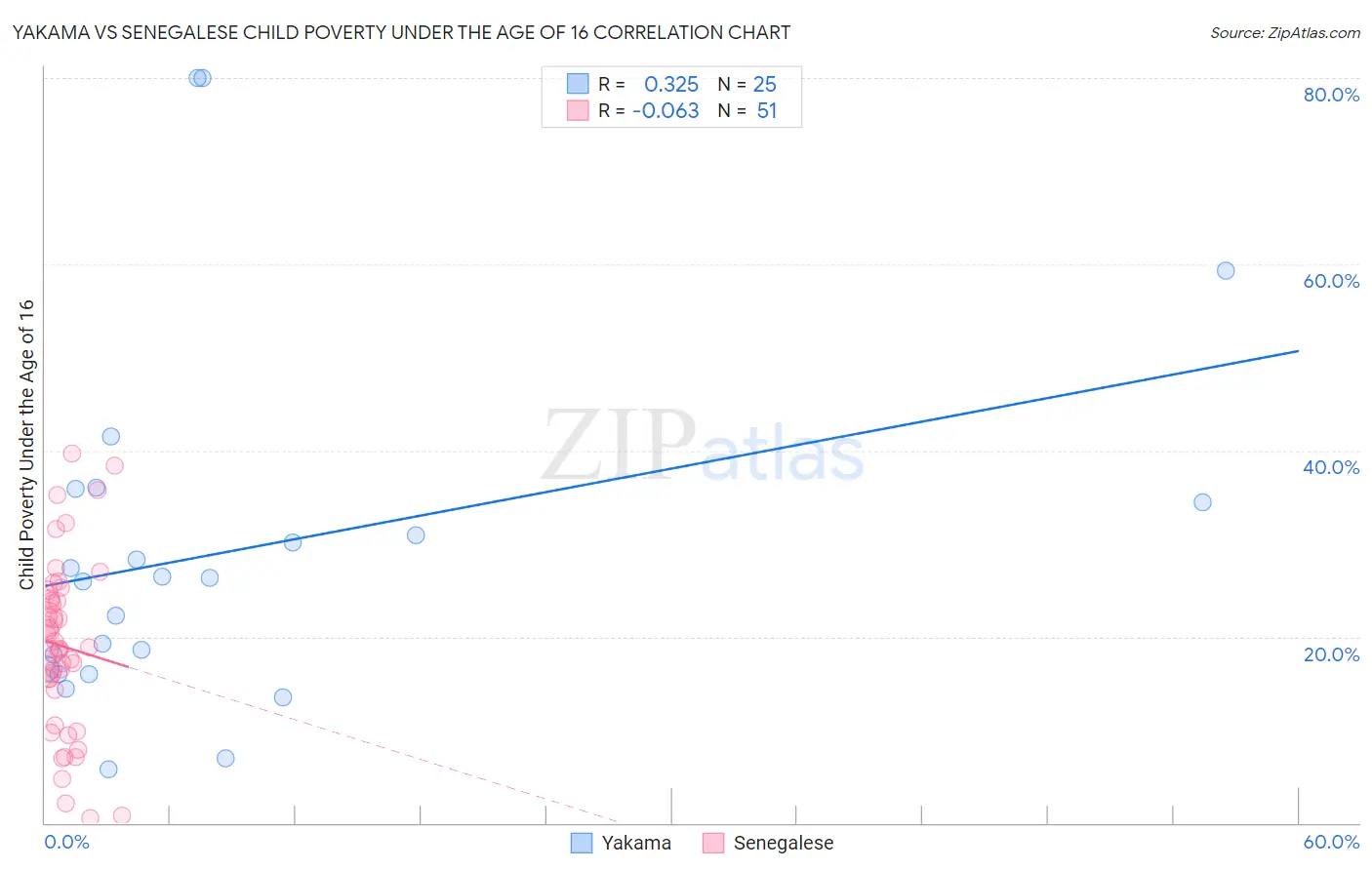 Yakama vs Senegalese Child Poverty Under the Age of 16