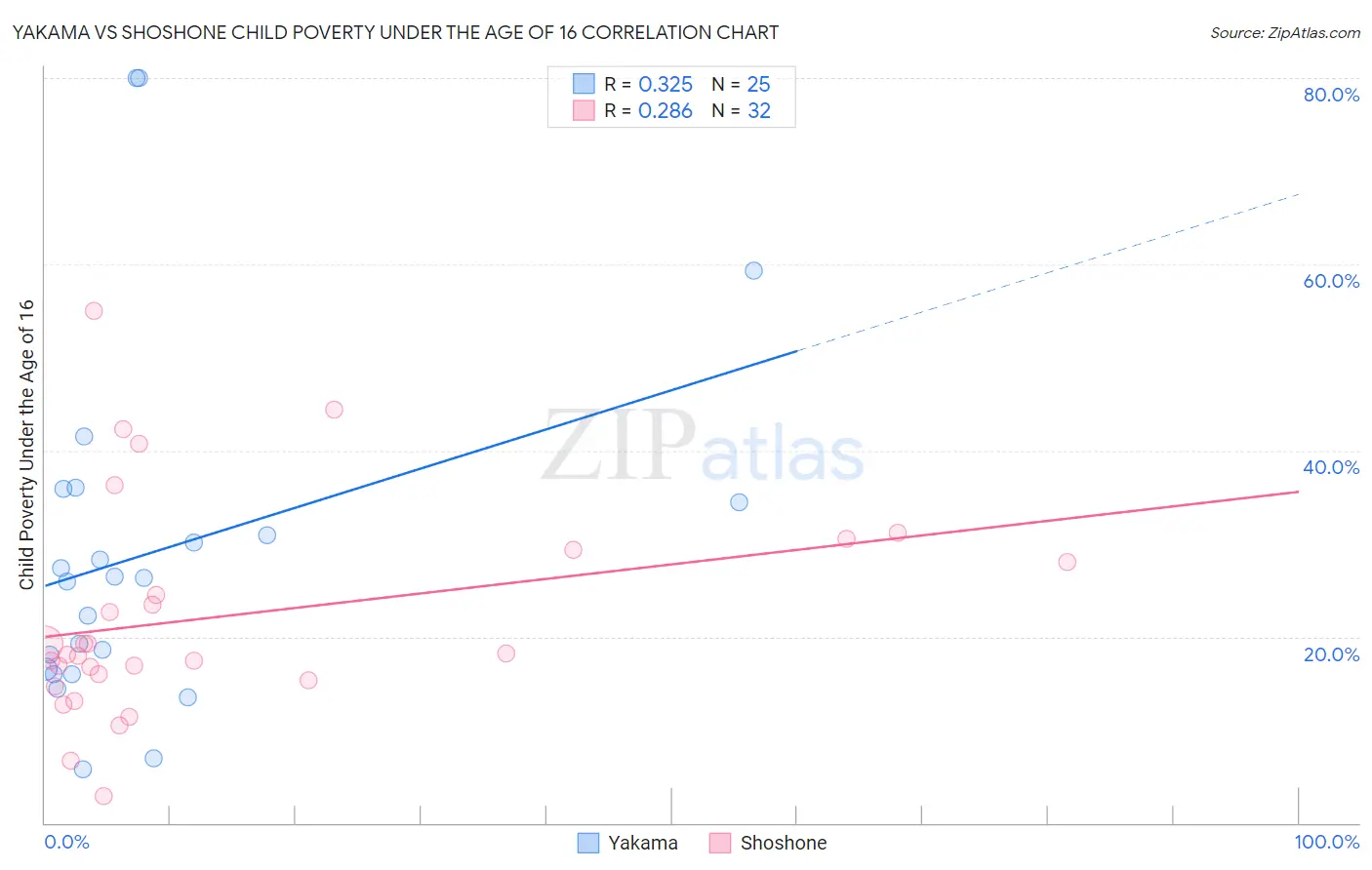 Yakama vs Shoshone Child Poverty Under the Age of 16