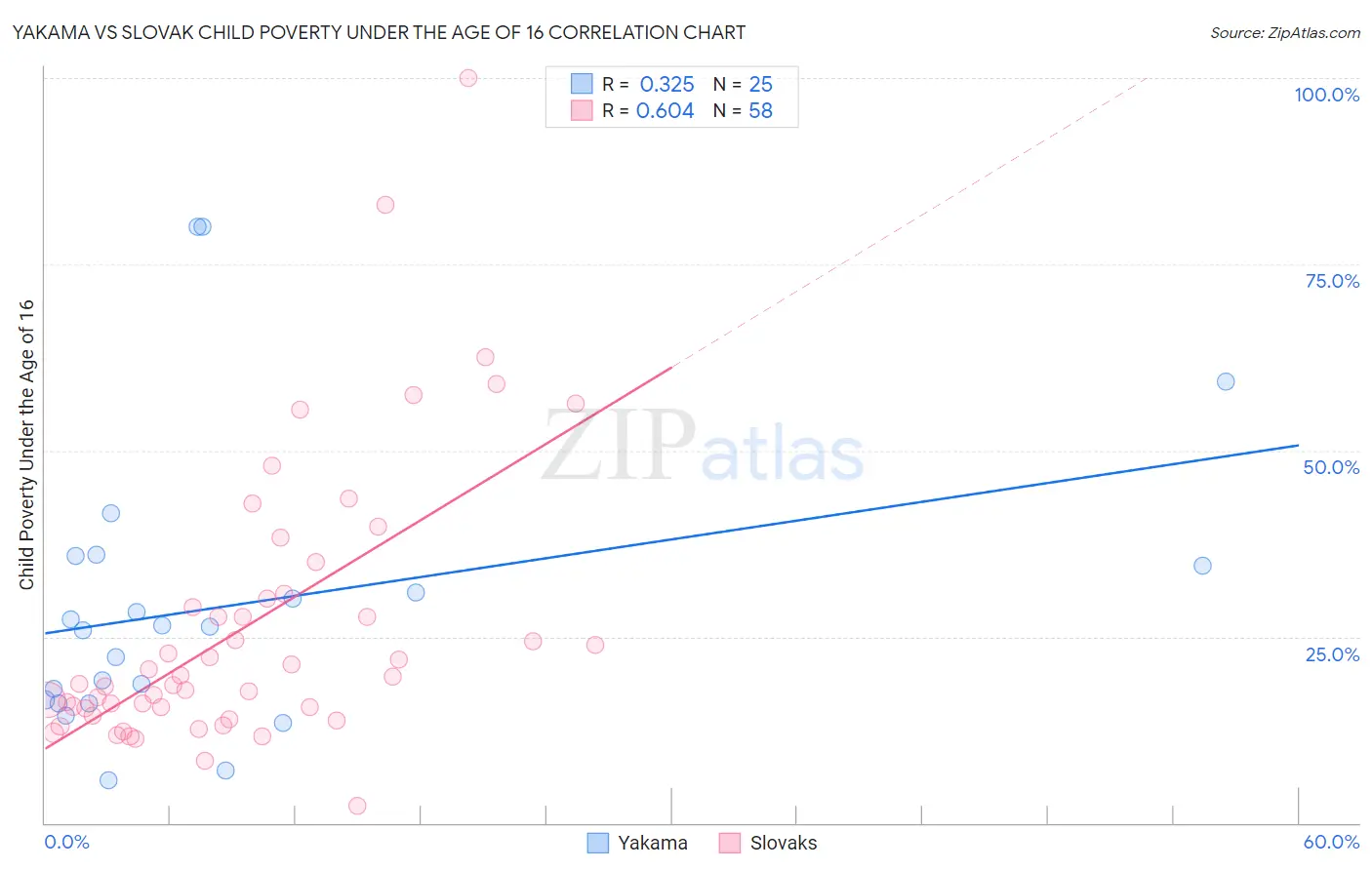Yakama vs Slovak Child Poverty Under the Age of 16