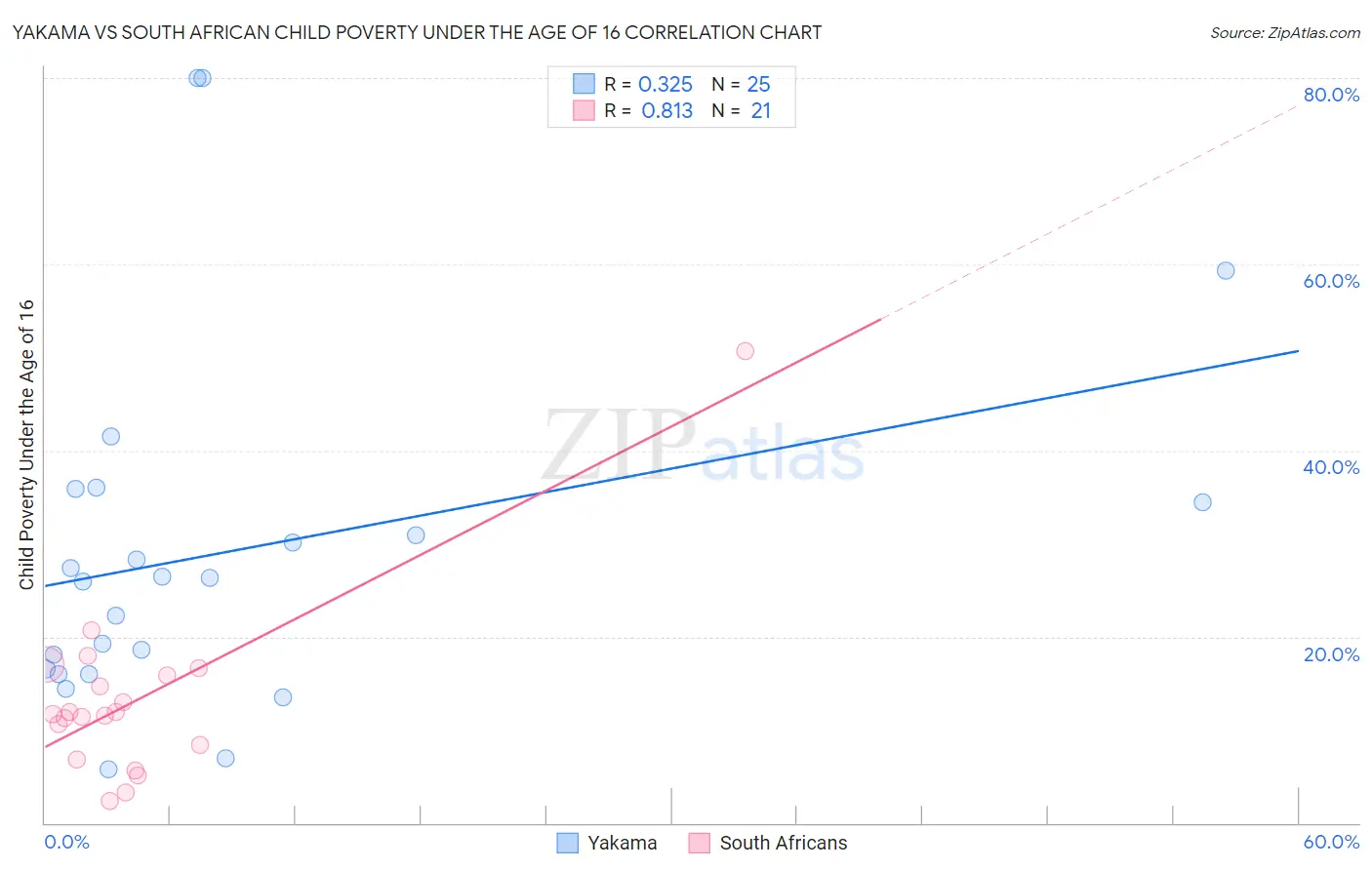 Yakama vs South African Child Poverty Under the Age of 16