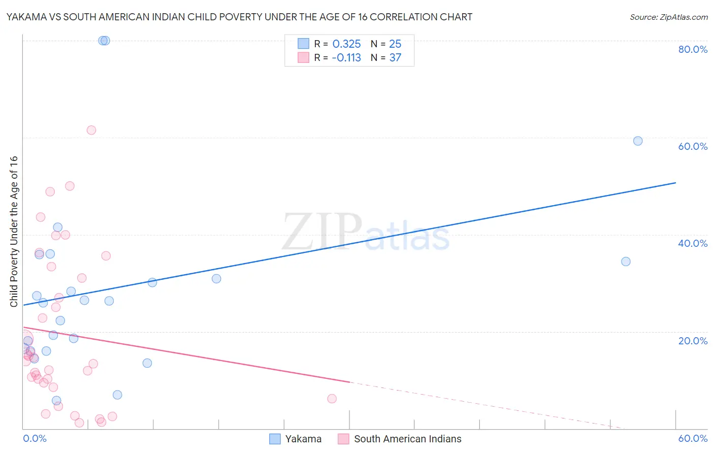 Yakama vs South American Indian Child Poverty Under the Age of 16