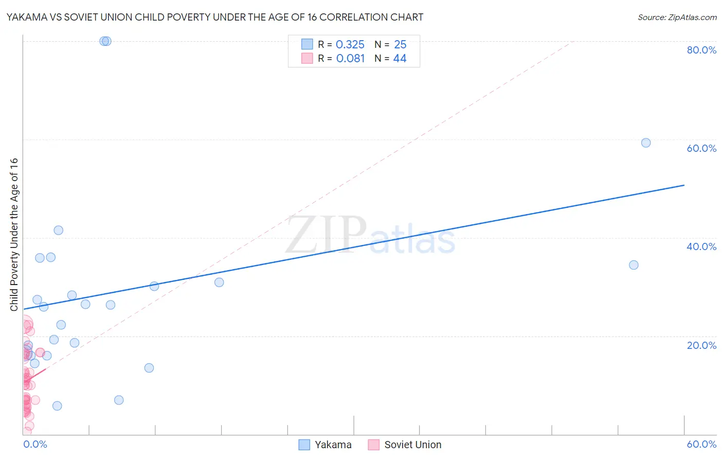 Yakama vs Soviet Union Child Poverty Under the Age of 16