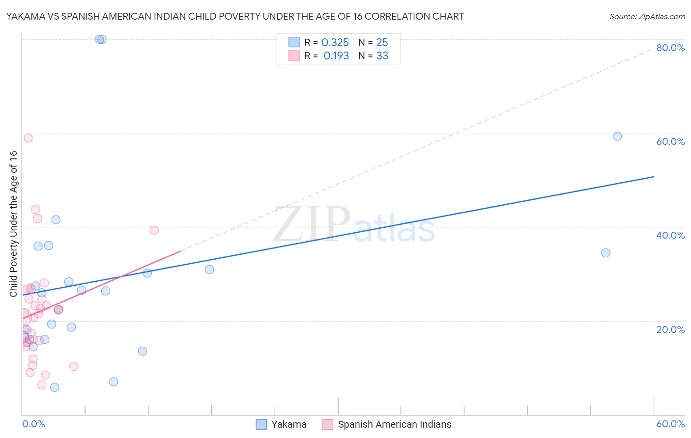 Yakama vs Spanish American Indian Child Poverty Under the Age of 16