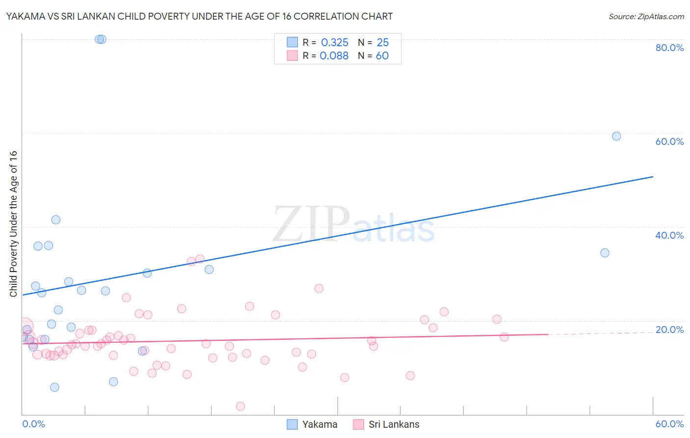 Yakama vs Sri Lankan Child Poverty Under the Age of 16