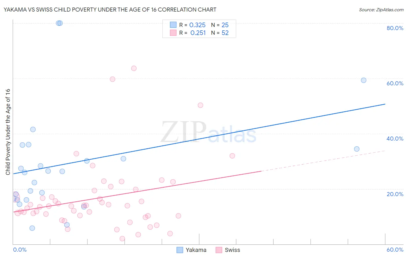 Yakama vs Swiss Child Poverty Under the Age of 16