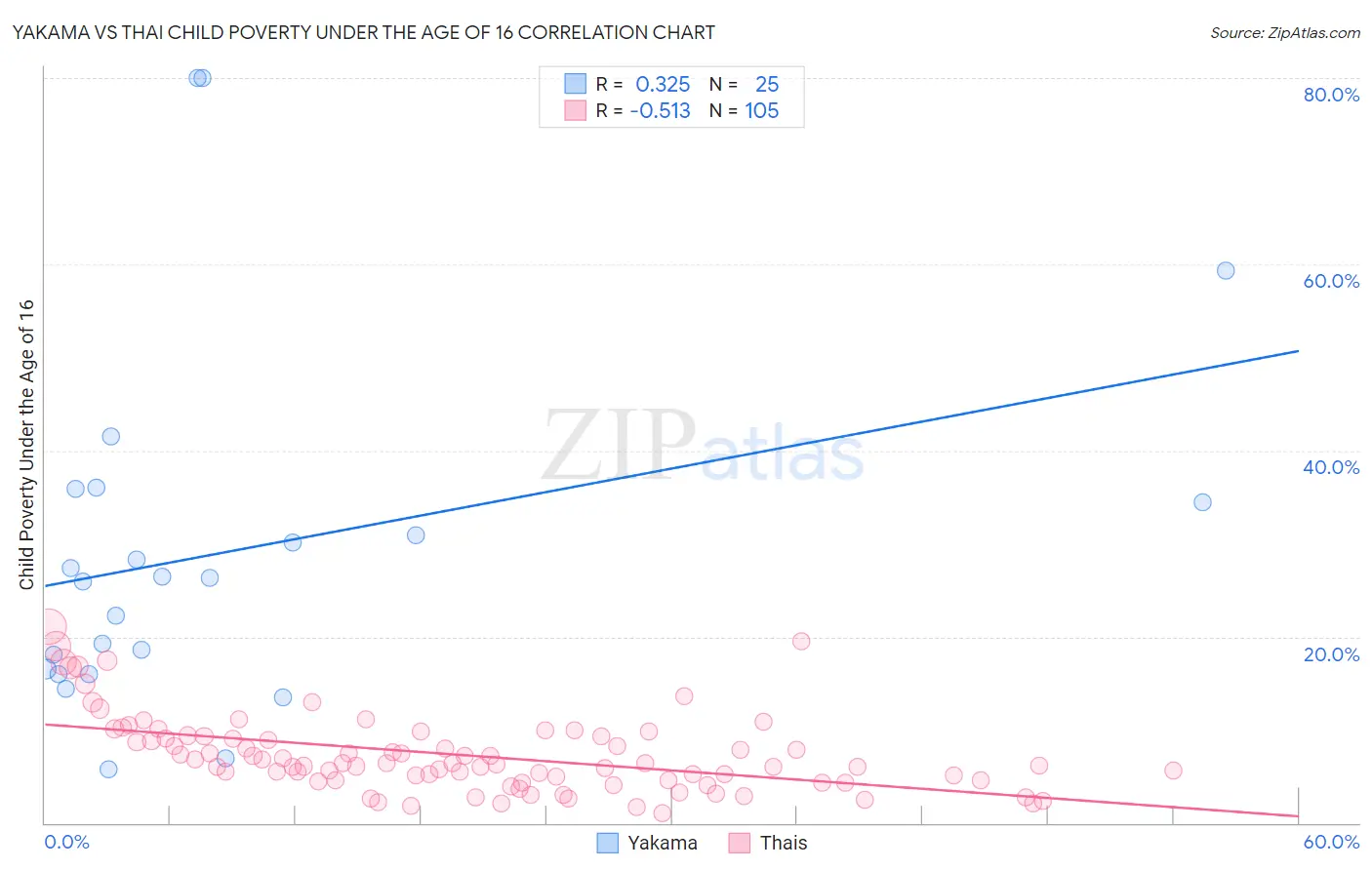Yakama vs Thai Child Poverty Under the Age of 16