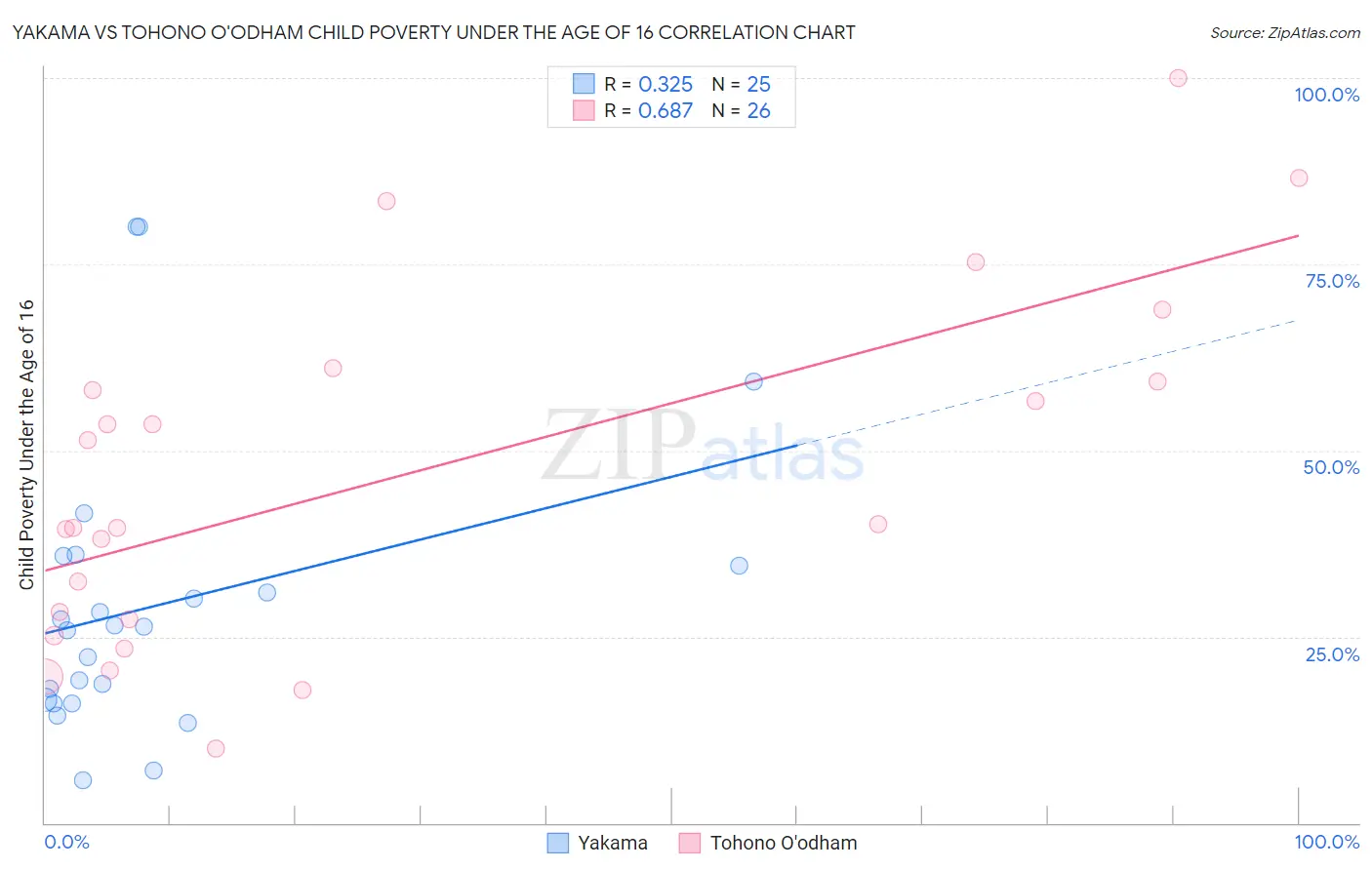 Yakama vs Tohono O'odham Child Poverty Under the Age of 16