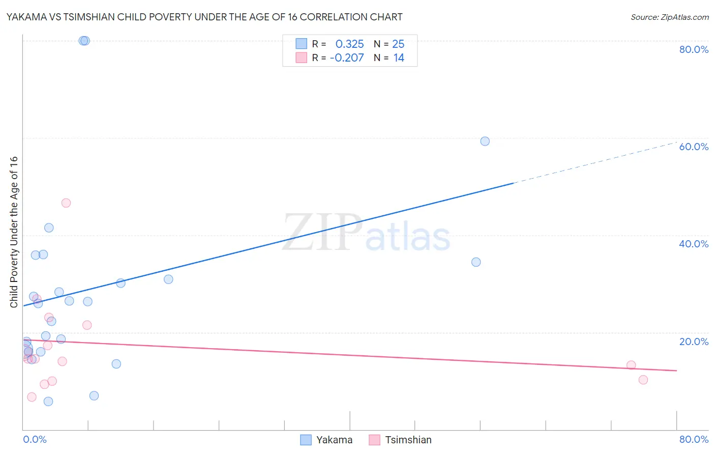 Yakama vs Tsimshian Child Poverty Under the Age of 16