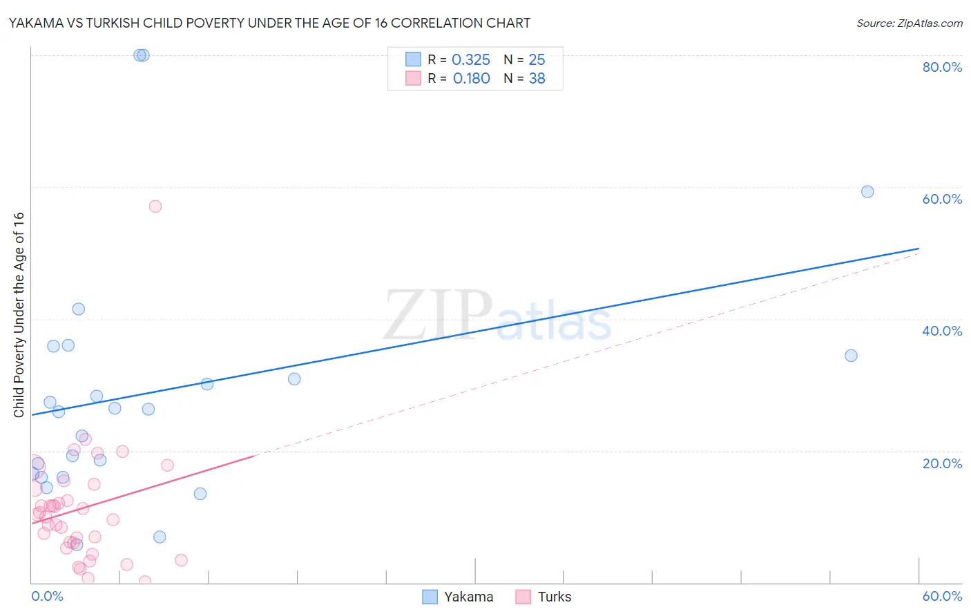 Yakama vs Turkish Child Poverty Under the Age of 16