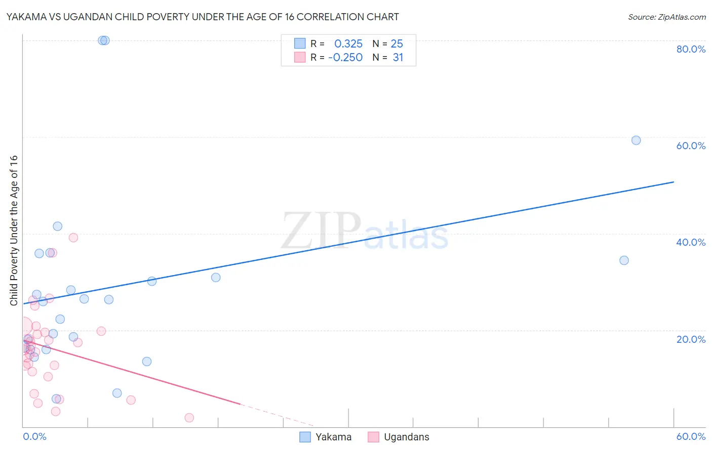 Yakama vs Ugandan Child Poverty Under the Age of 16