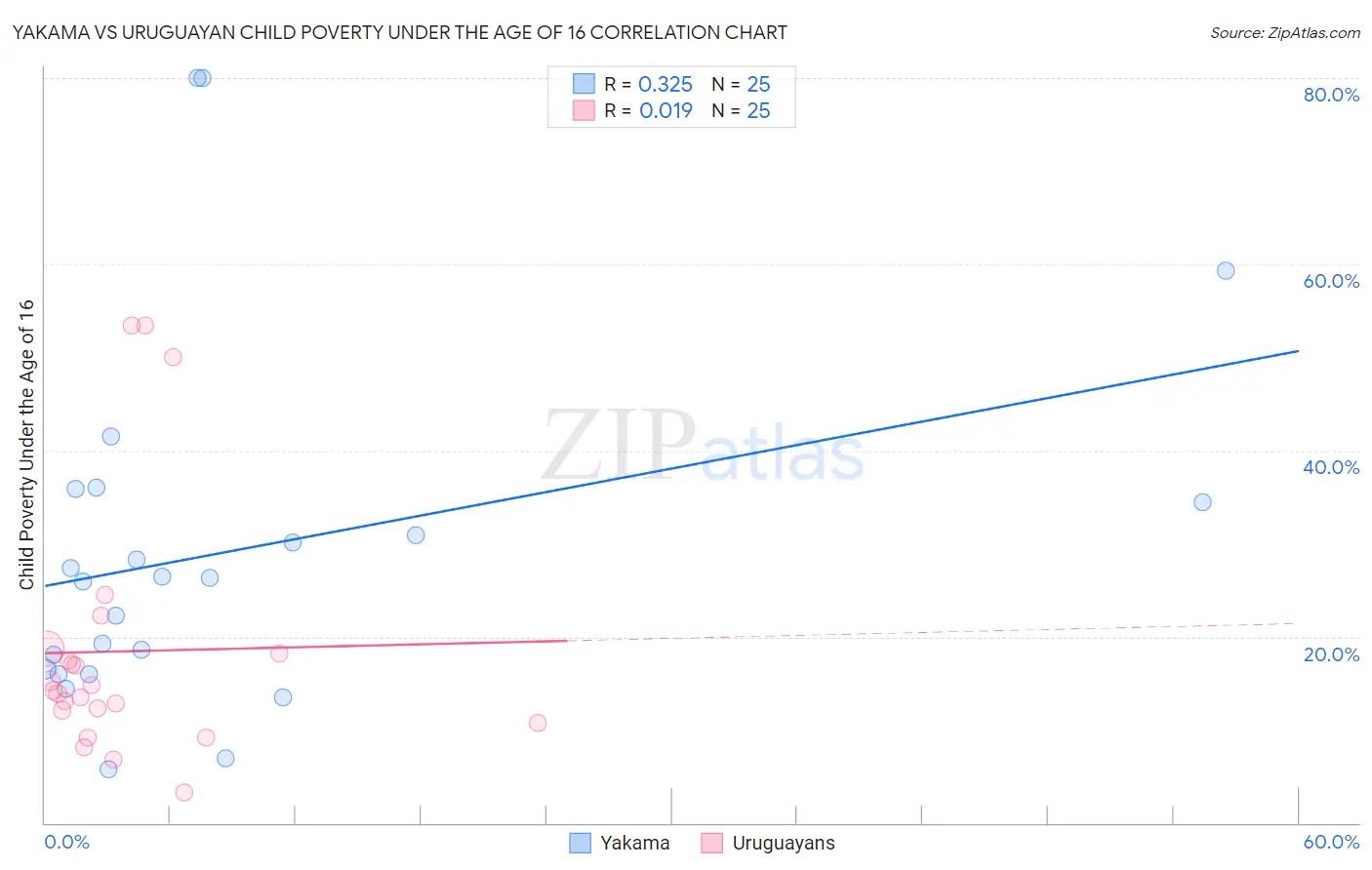 Yakama vs Uruguayan Child Poverty Under the Age of 16
