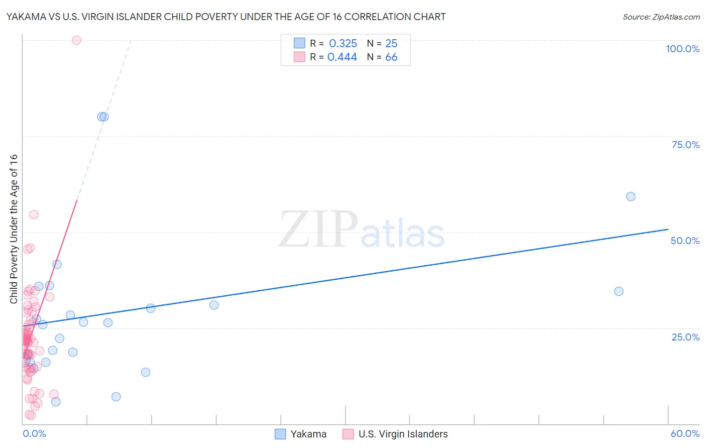 Yakama vs U.S. Virgin Islander Child Poverty Under the Age of 16