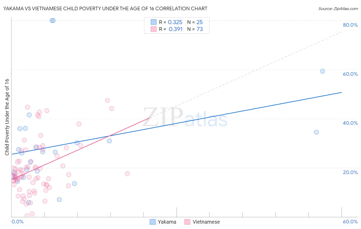 Yakama vs Vietnamese Child Poverty Under the Age of 16