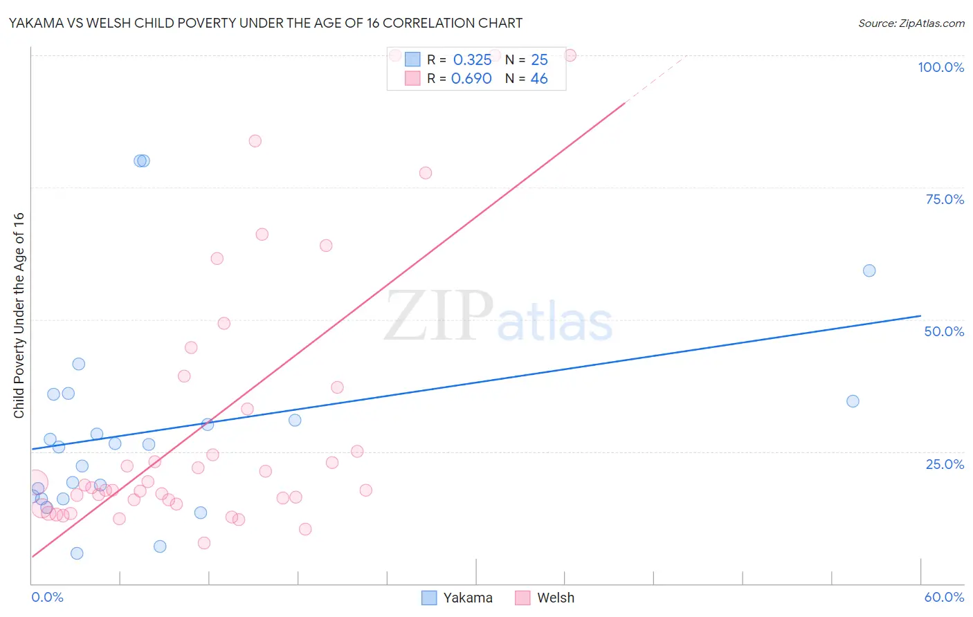 Yakama vs Welsh Child Poverty Under the Age of 16