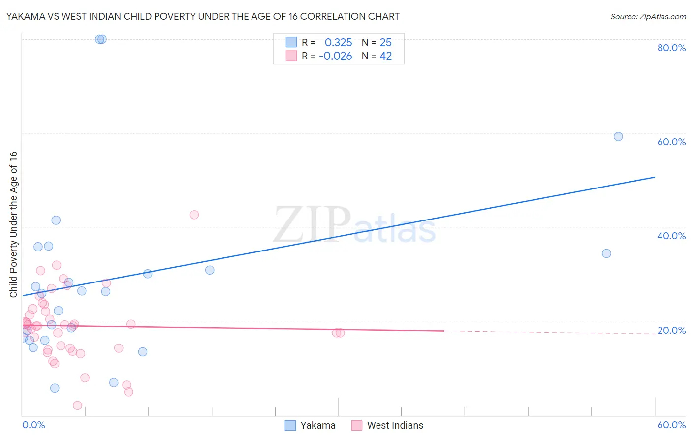 Yakama vs West Indian Child Poverty Under the Age of 16