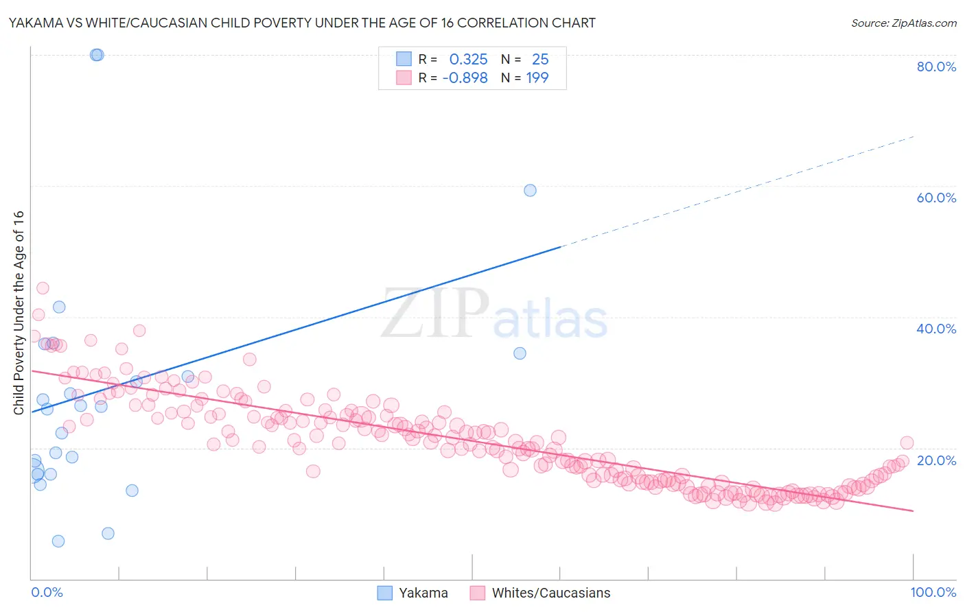 Yakama vs White/Caucasian Child Poverty Under the Age of 16
