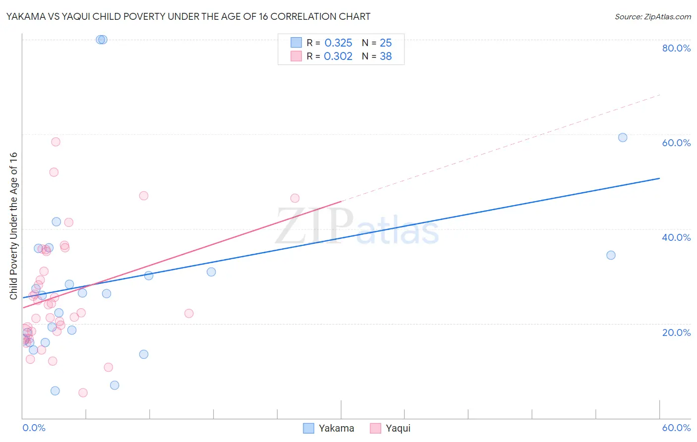Yakama vs Yaqui Child Poverty Under the Age of 16
