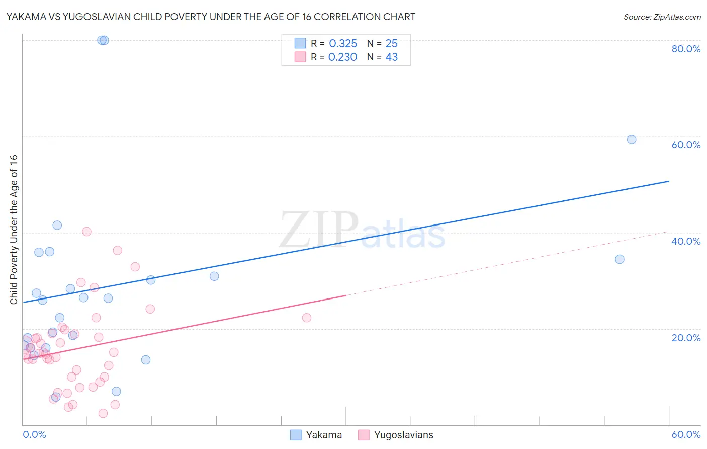 Yakama vs Yugoslavian Child Poverty Under the Age of 16
