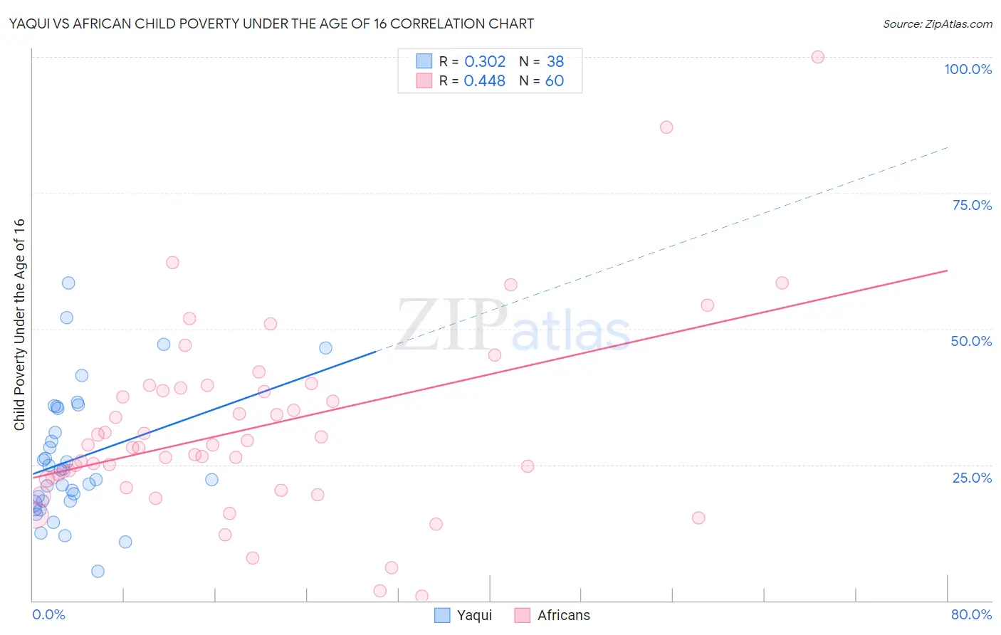 Yaqui vs African Child Poverty Under the Age of 16
