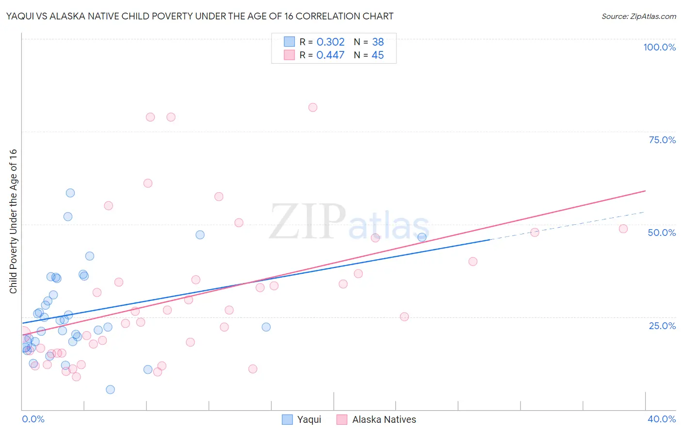 Yaqui vs Alaska Native Child Poverty Under the Age of 16