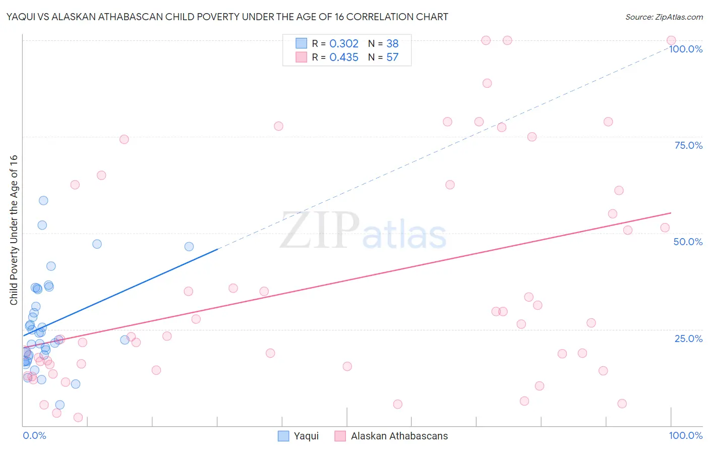 Yaqui vs Alaskan Athabascan Child Poverty Under the Age of 16