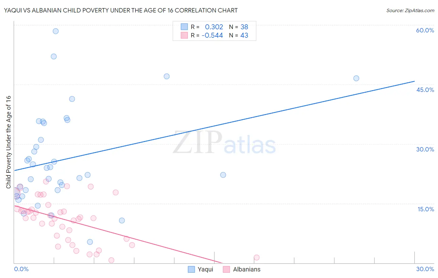 Yaqui vs Albanian Child Poverty Under the Age of 16