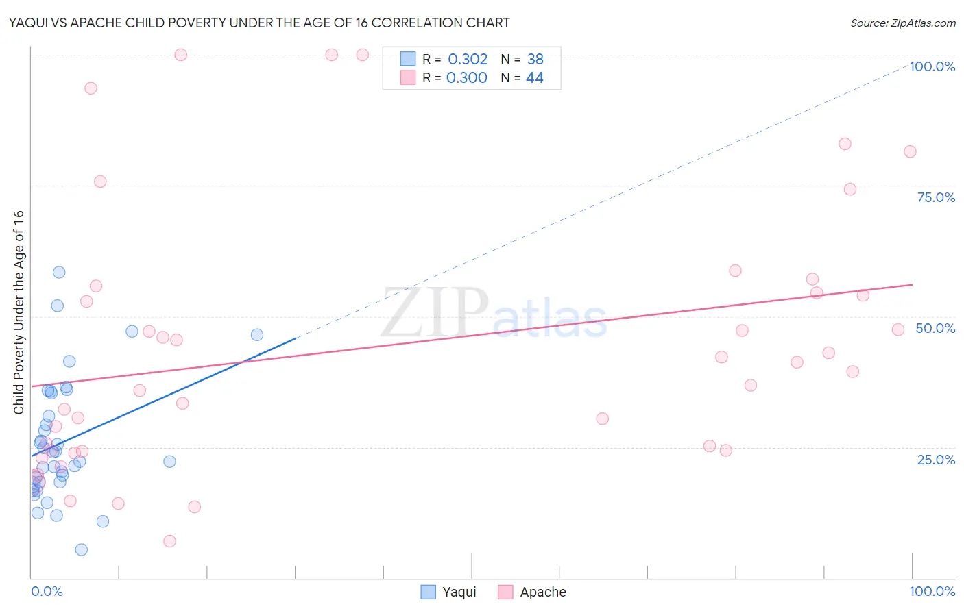 Yaqui vs Apache Child Poverty Under the Age of 16