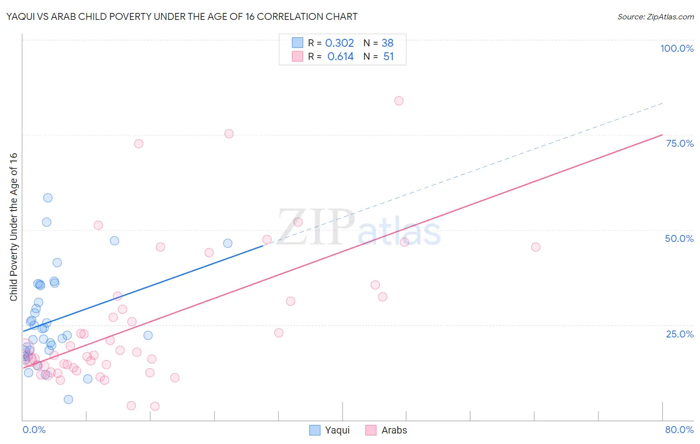 Yaqui vs Arab Child Poverty Under the Age of 16