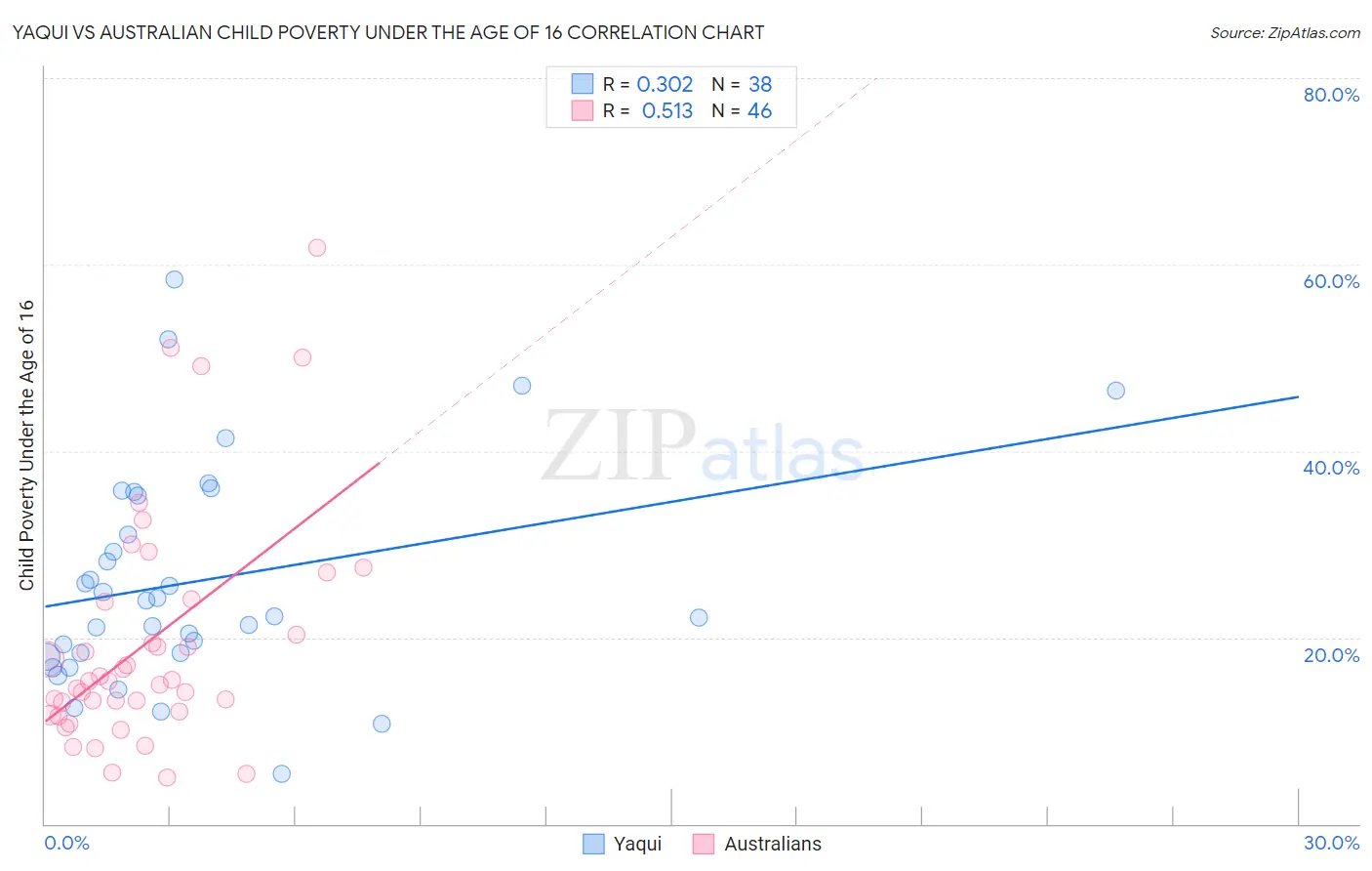 Yaqui vs Australian Child Poverty Under the Age of 16
