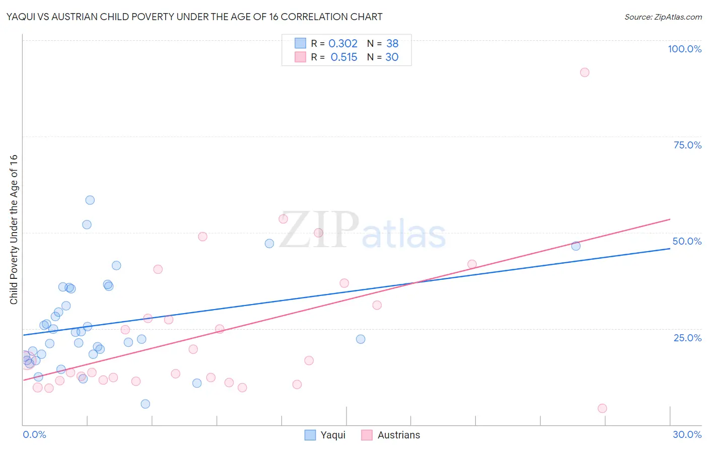 Yaqui vs Austrian Child Poverty Under the Age of 16