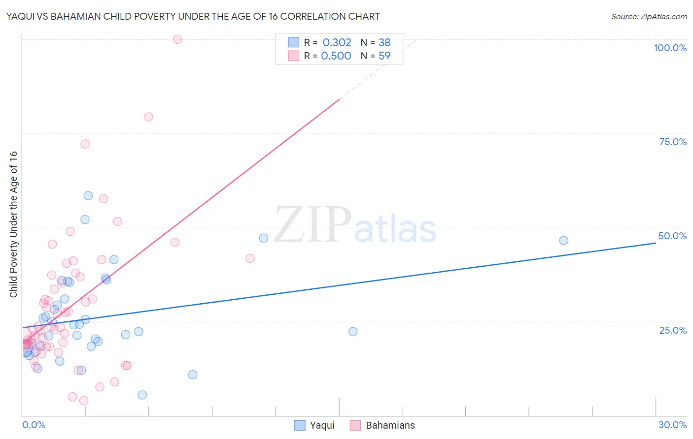 Yaqui vs Bahamian Child Poverty Under the Age of 16