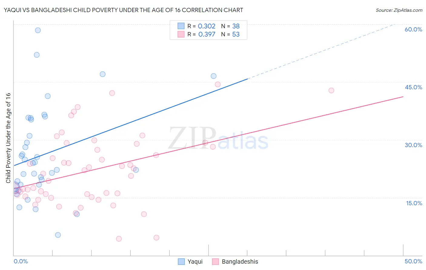 Yaqui vs Bangladeshi Child Poverty Under the Age of 16