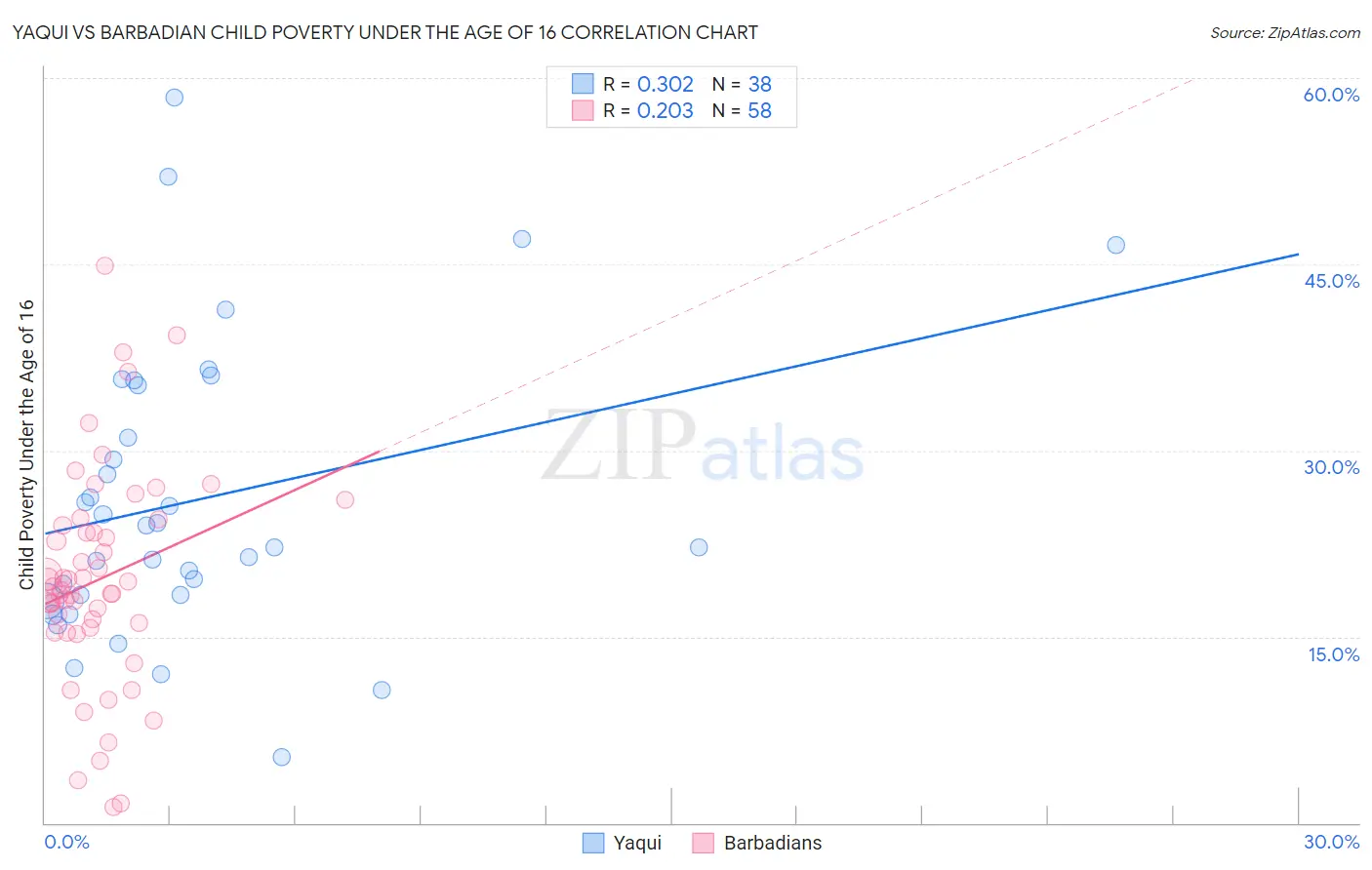 Yaqui vs Barbadian Child Poverty Under the Age of 16
