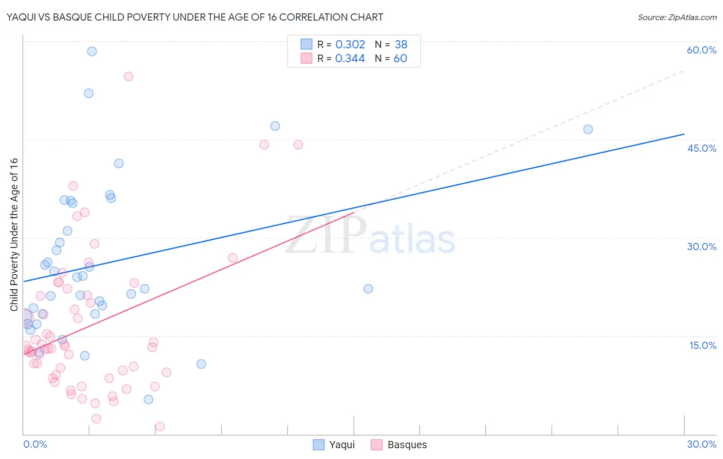 Yaqui vs Basque Child Poverty Under the Age of 16
