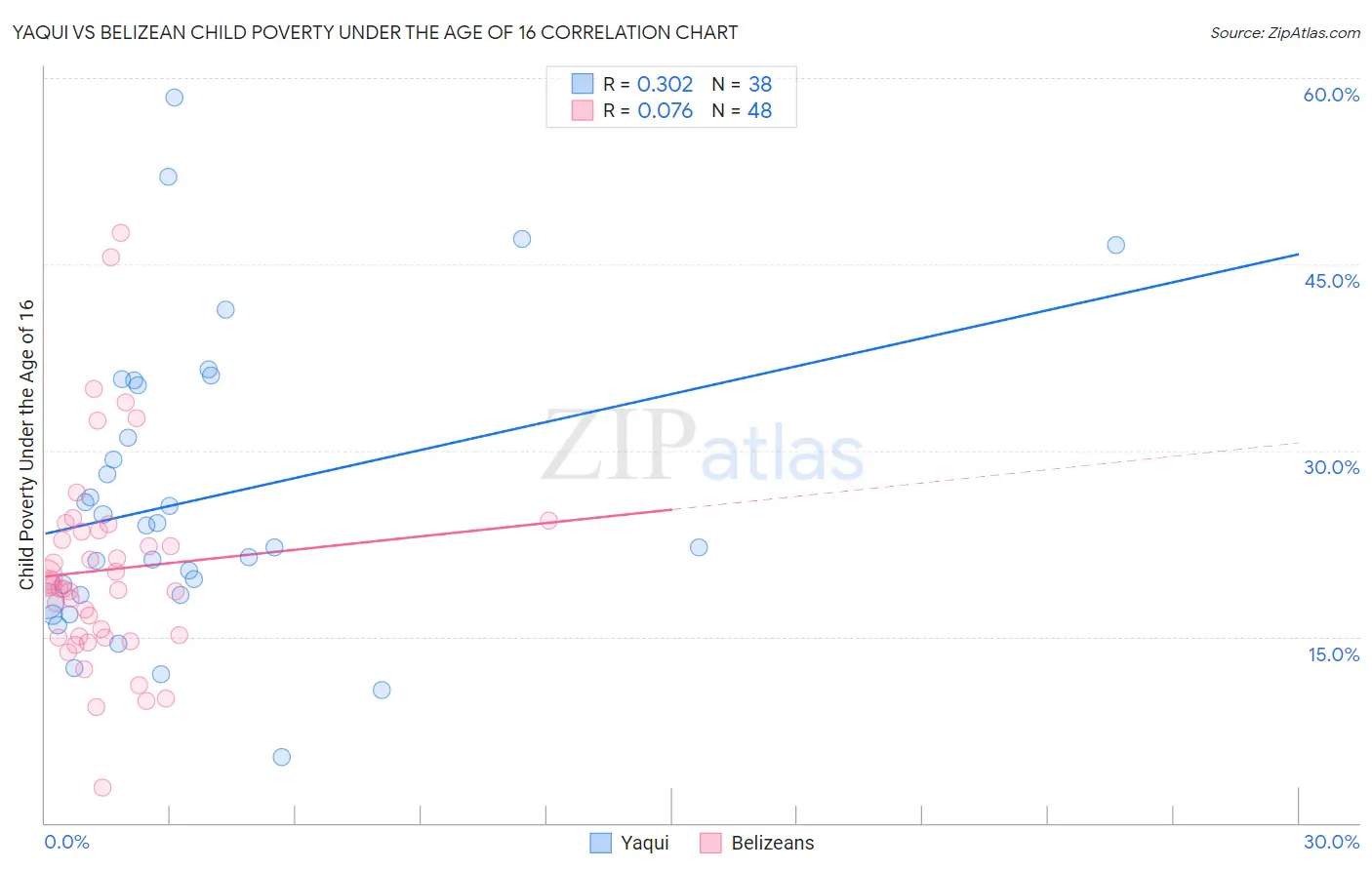 Yaqui vs Belizean Child Poverty Under the Age of 16
