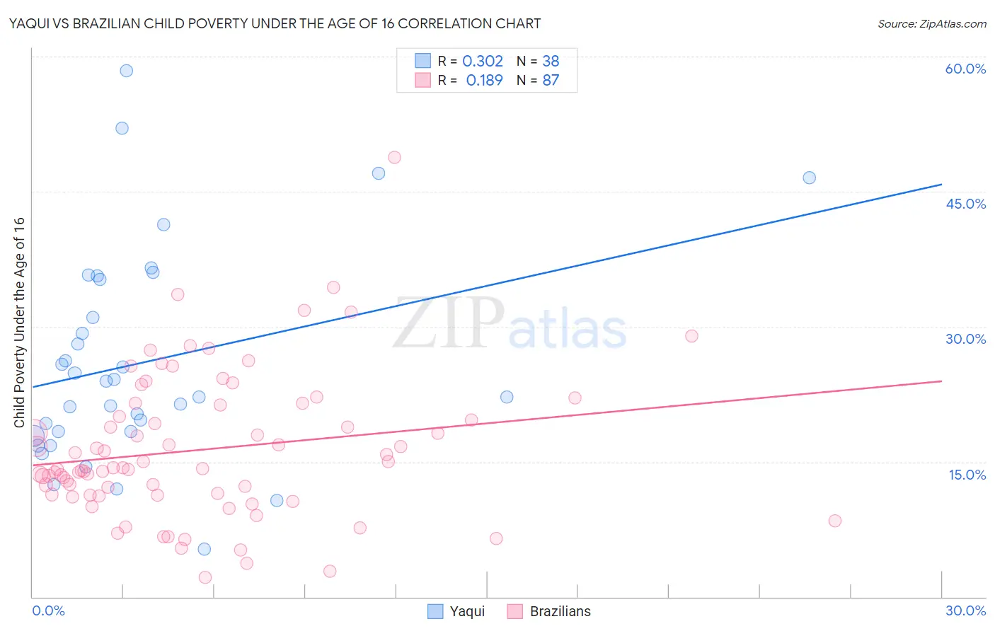 Yaqui vs Brazilian Child Poverty Under the Age of 16