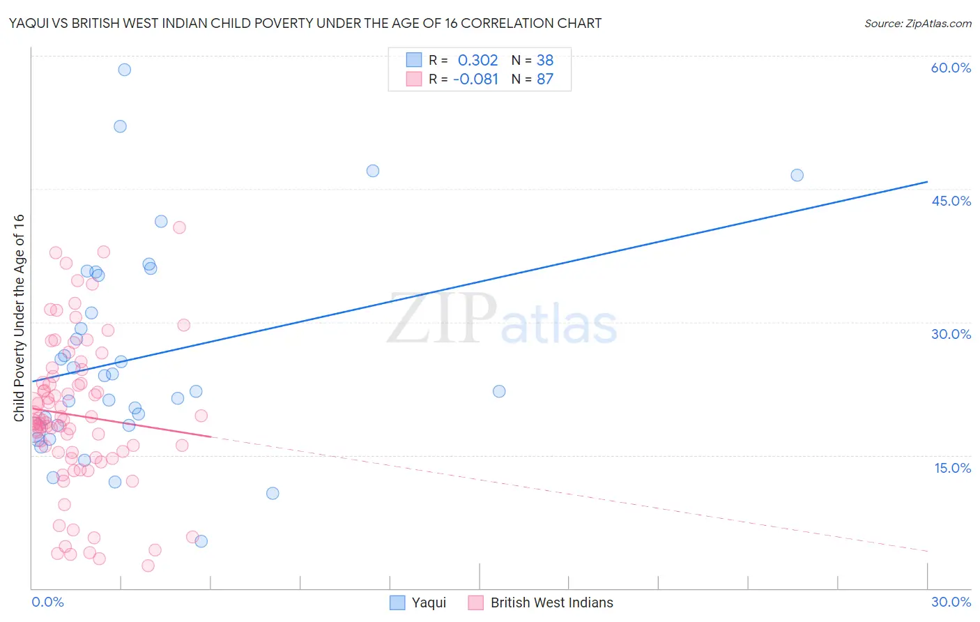 Yaqui vs British West Indian Child Poverty Under the Age of 16