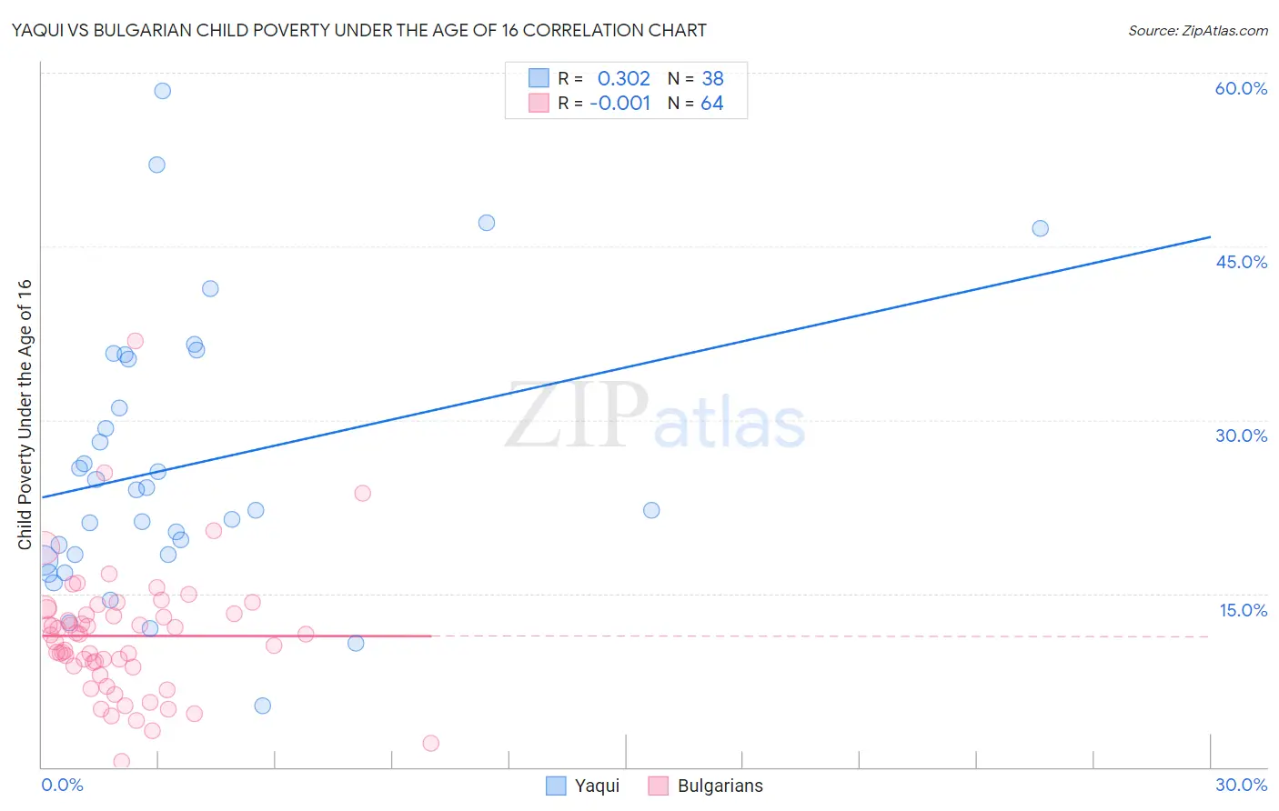 Yaqui vs Bulgarian Child Poverty Under the Age of 16