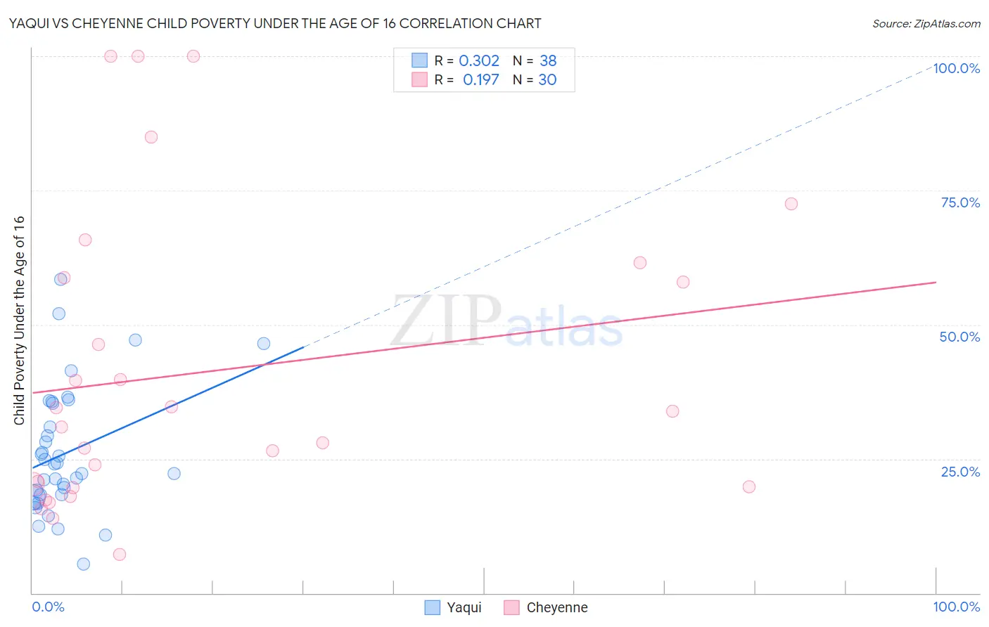 Yaqui vs Cheyenne Child Poverty Under the Age of 16