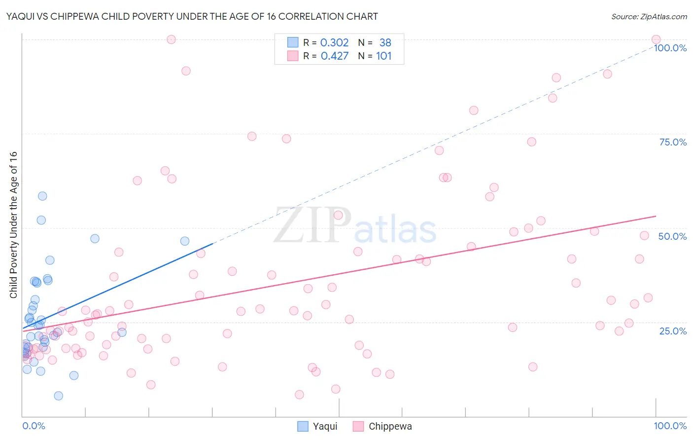 Yaqui vs Chippewa Child Poverty Under the Age of 16